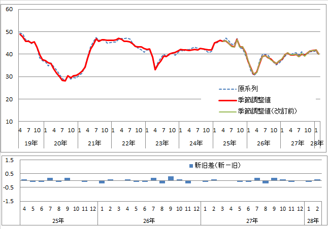 意識指標（耐久消費財の買い時判断）の推移（原系列と季節調整値）と改定幅