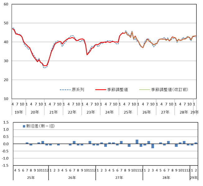 消費者態度指数の推移（原系列と季節調整値）と改定幅