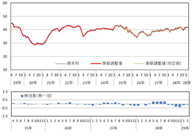 意識指標（暮らし向き）の推移（原系列と季節調整値）と改定幅