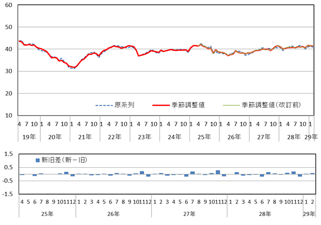 意識指標（収入の増え方）の推移（原系列と季節調整値）と改定幅