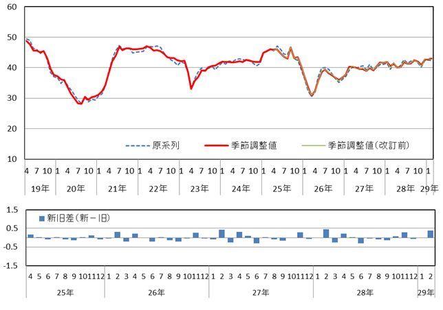 意識指標（耐久消費財の買い時判断）の推移（原系列と季節調整値）と改定幅