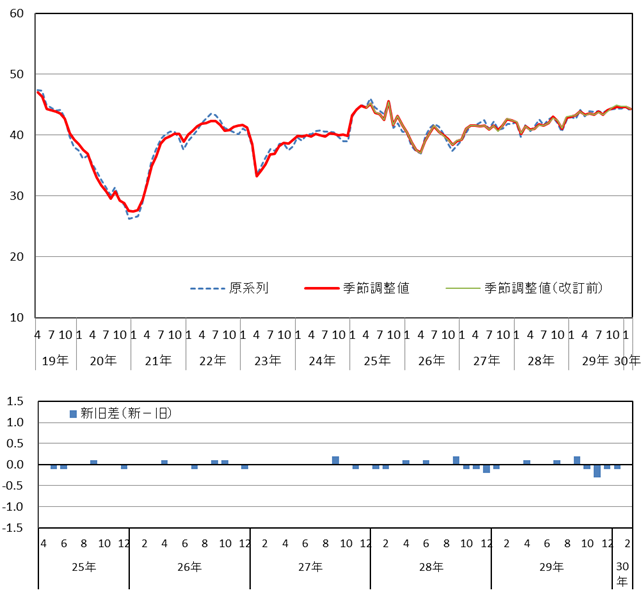 消費者態度指数の推移（原系列と季節調整値）と改定幅