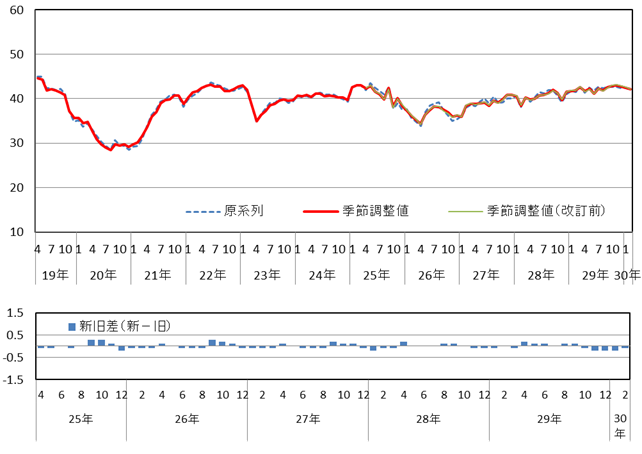 意識指標（暮らし向き）の推移（原系列と季節調整値）と改定幅