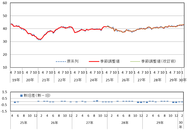 意識指標（収入の増え方）の推移（原系列と季節調整値）と改定幅