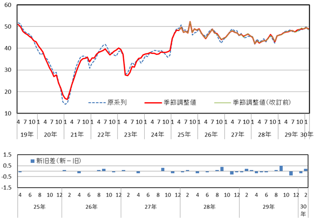 意識指標（雇用環境）の推移（原系列と季節調整値）と改定幅