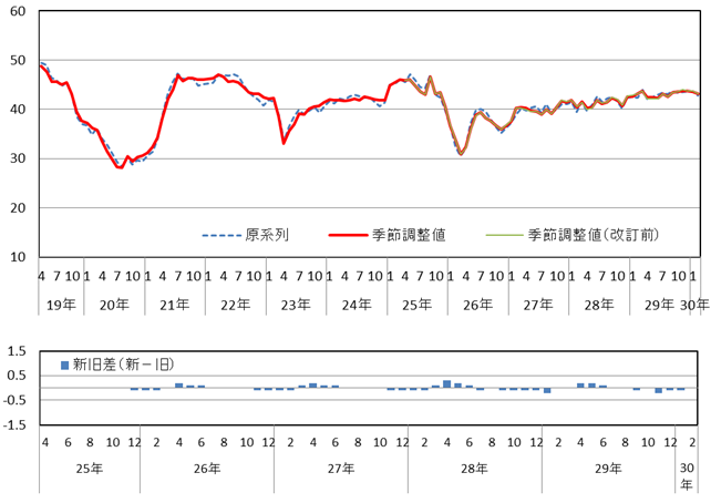 意識指標（耐久消費財の買い時判断）の推移（原系列と季節調整値）と改定幅