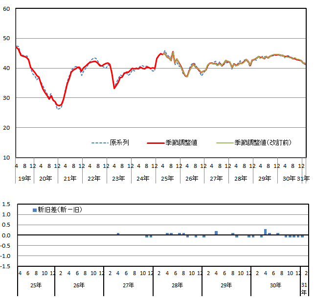 消費者態度指数の推移（原系列と季節調整値）と改定幅