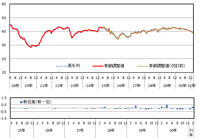 意識指標（暮らし向き）の推移（原系列と季節調整値）と改定幅