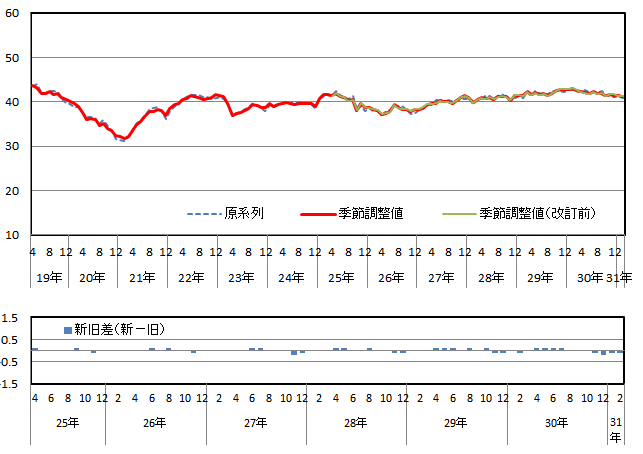 意識指標（収入の増え方）の推移（原系列と季節調整値）と改定幅