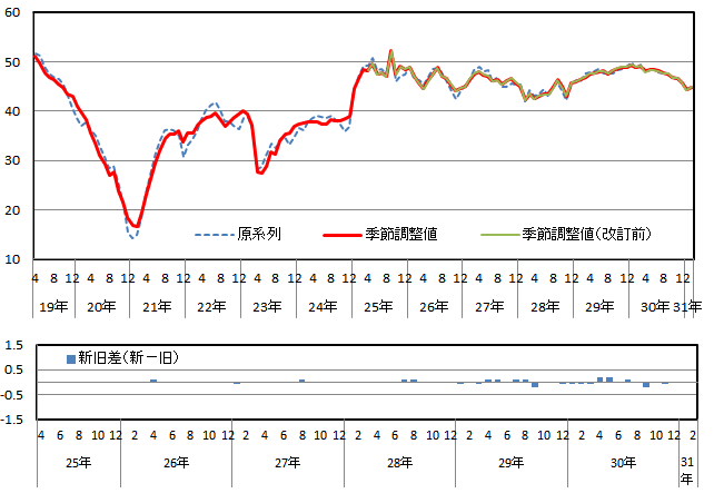 意識指標（雇用環境）の推移（原系列と季節調整値）と改定幅