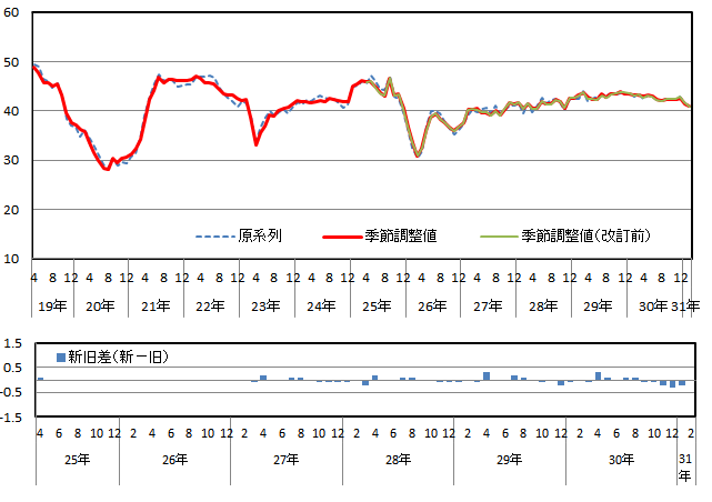 意識指標（耐久消費財の買い時判断）の推移（原系列と季節調整値）と改定幅