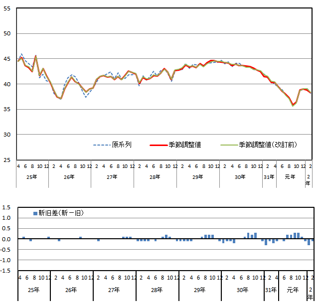 消費者態度指数の推移（原系列と季節調整値）と改定幅