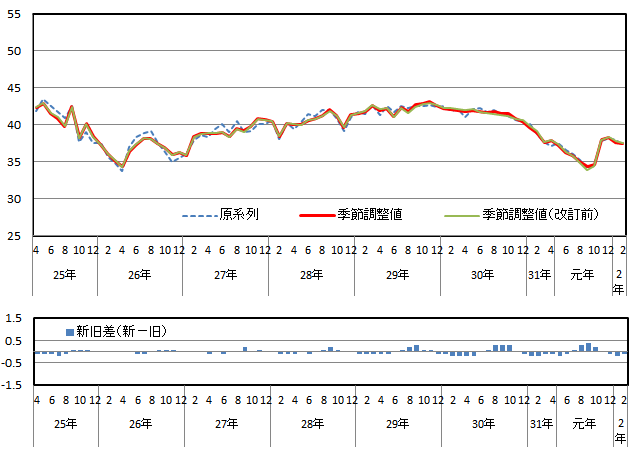 意識指標（暮らし向き）の推移（原系列と季節調整値）と改定幅