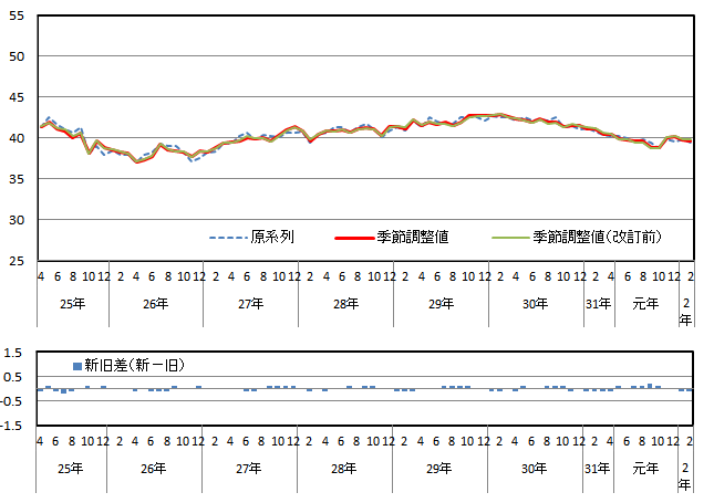 意識指標（収入の増え方）の推移（原系列と季節調整値）と改定幅