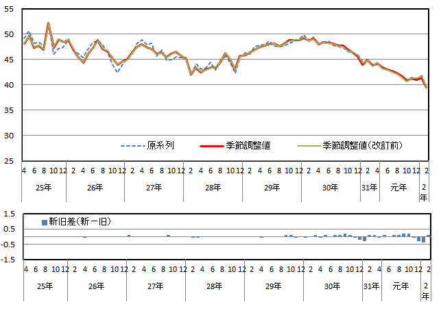 意識指標（雇用環境）の推移（原系列と季節調整値）と改定幅