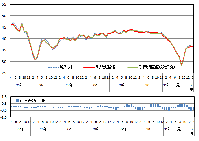 意識指標（耐久消費財の買い時判断）の推移（原系列と季節調整値）と改定幅