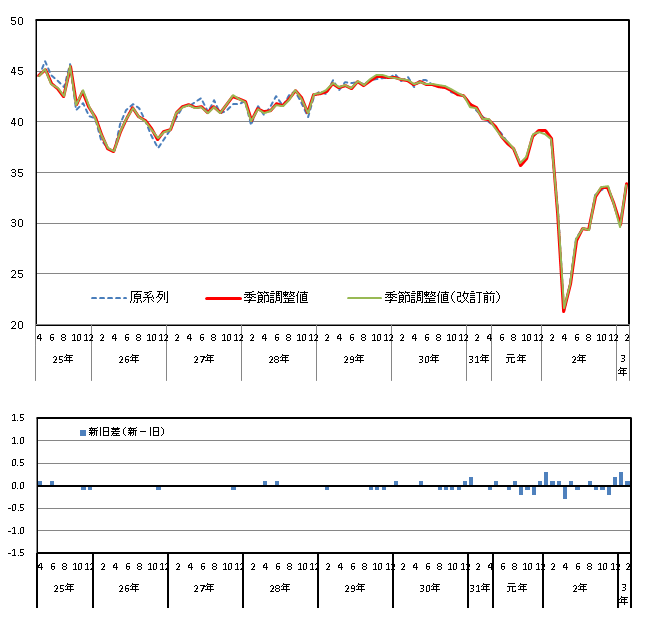 消費者態度指数の推移（原系列と季節調整値）と改定幅