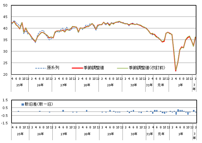 意識指標（暮らし向き）の推移（原系列と季節調整値）と改定幅