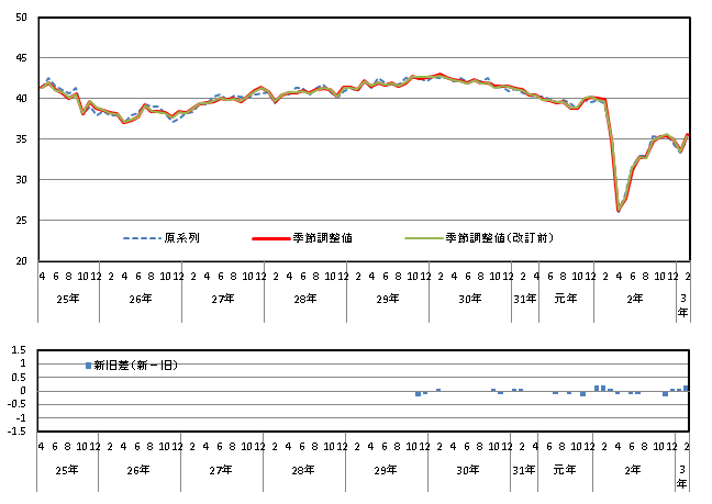 意識指標（収入の増え方）の推移（原系列と季節調整値）と改定幅
