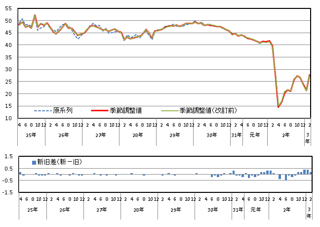 意識指標（雇用環境）の推移（原系列と季節調整値）と改定幅