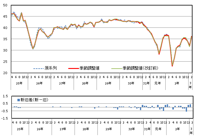 意識指標（耐久消費財の買い時判断）の推移（原系列と季節調整値）と改定幅