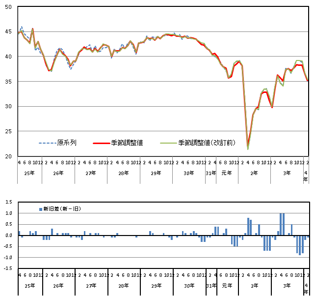 消費者態度指数の推移（原系列と季節調整値）と改定幅