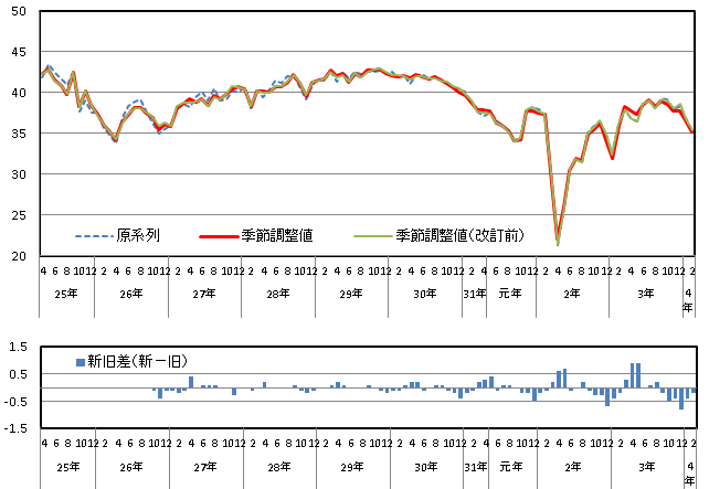 意識指標（暮らし向き）の推移（原系列と季節調整値）と改定幅