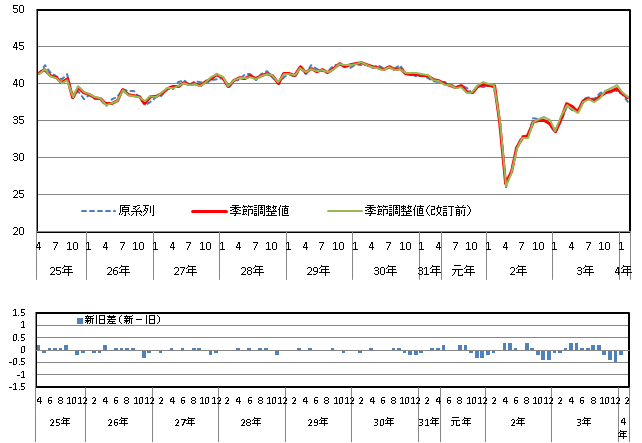 意識指標（収入の増え方）の推移（原系列と季節調整値）と改定幅