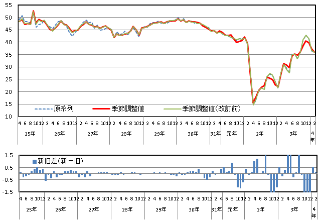 意識指標（雇用環境）の推移（原系列と季節調整値）と改定幅
