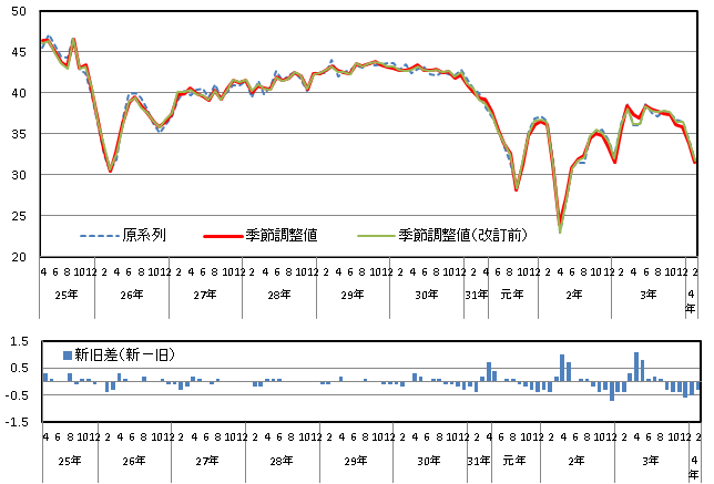 意識指標（耐久消費財の買い時判断）の推移（原系列と季節調整値）と改定幅