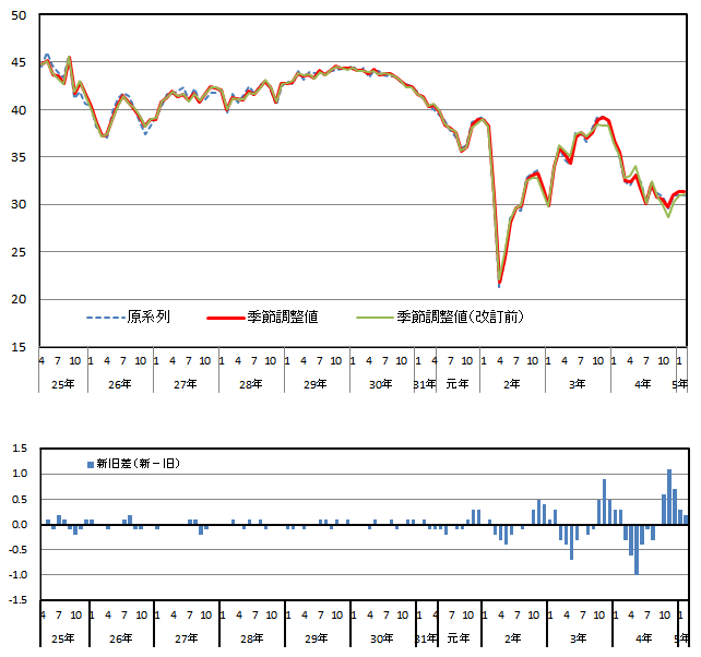 消費者態度指数の推移（原系列と季節調整値）と改定幅