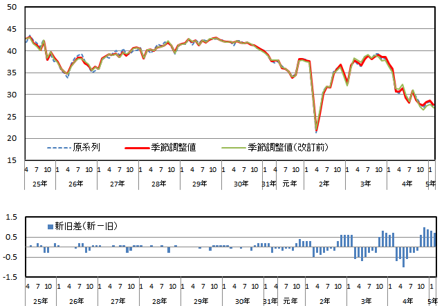 意識指標（暮らし向き）の推移（原系列と季節調整値）と改定幅