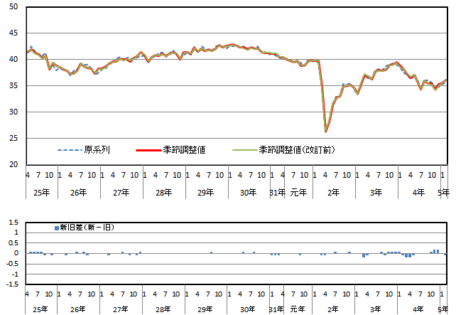 意識指標（収入の増え方）の推移（原系列と季節調整値）と改定幅