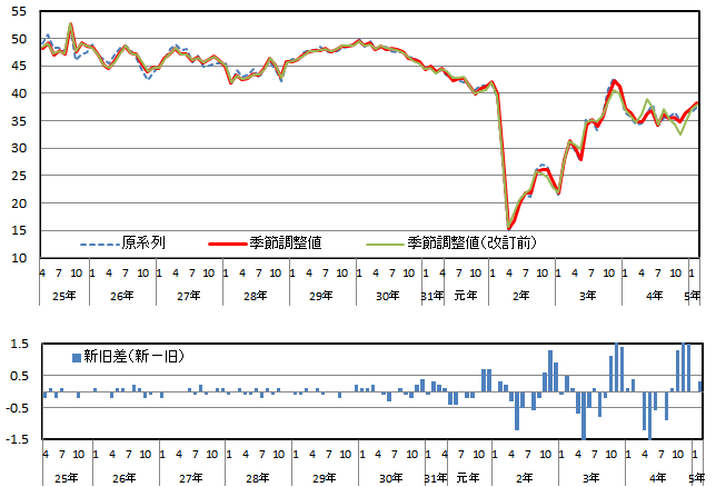 意識指標（雇用環境）の推移（原系列と季節調整値）と改定幅