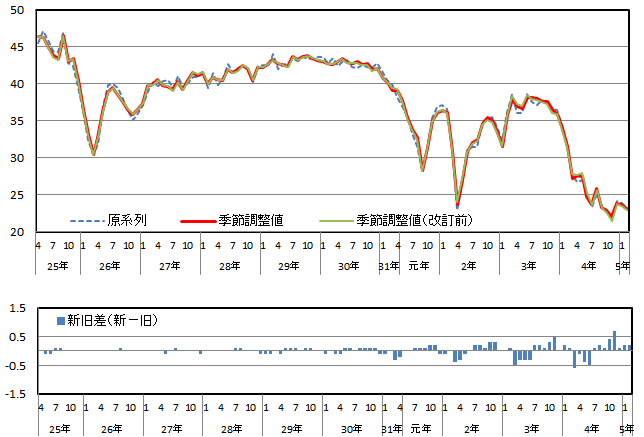 意識指標（耐久消費財の買い時判断）の推移（原系列と季節調整値）と改定幅