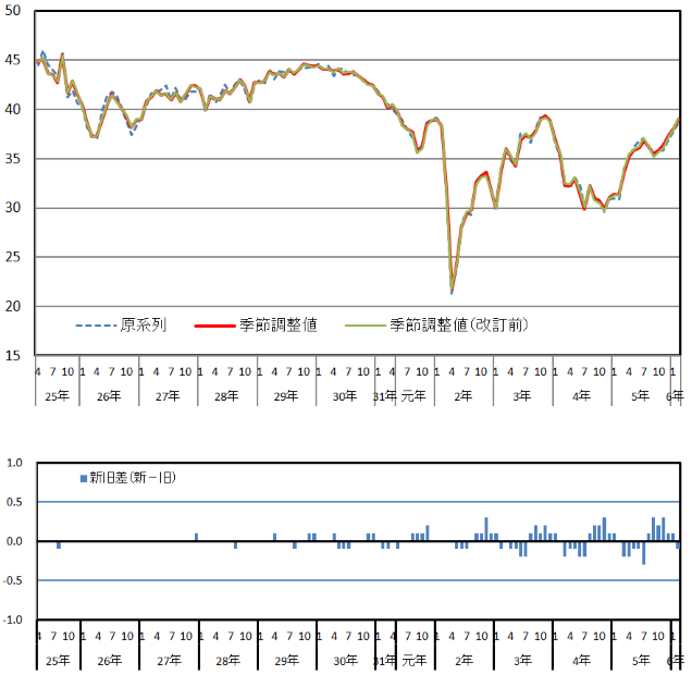 消費者態度指数の推移（原系列と季節調整値）と改定幅