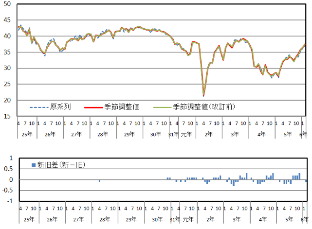 意識指標（暮らし向き）の推移（原系列と季節調整値）と改定幅