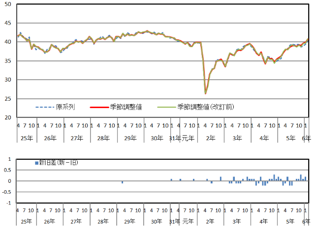 意識指標（収入の増え方）の推移（原系列と季節調整値）と改定幅