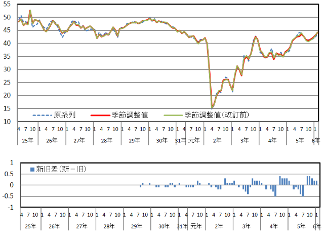 意識指標（雇用環境）の推移（原系列と季節調整値）と改定幅