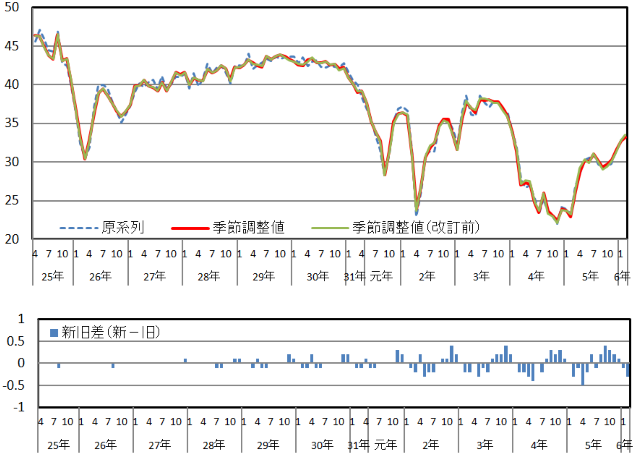 意識指標（耐久消費財の買い時判断）の推移（原系列と季節調整値）と改定幅