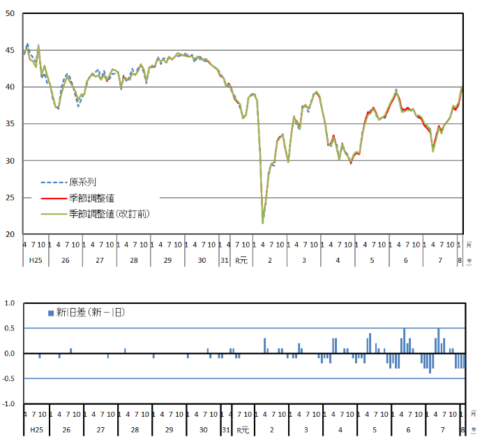 消費者態度指数の推移(原系列と季節調整値)と改定幅