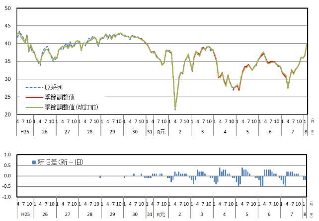 意識指標(暮らし向き)の推移(原系列と季節調整値)と改定幅