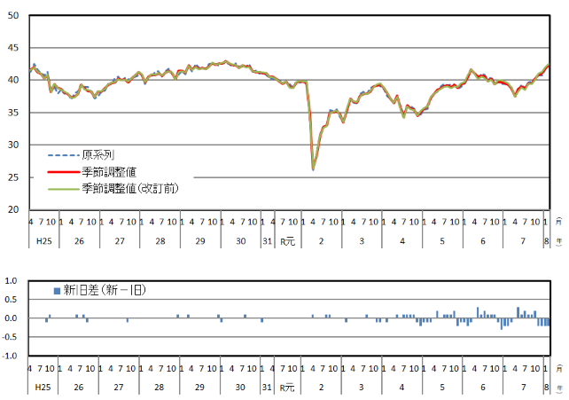 意識指標(収入の増え方)の推移(原系列と季節調整値)と改定幅