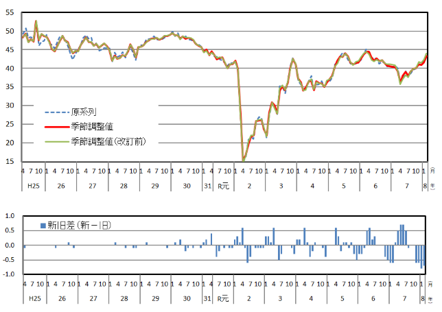 意識指標(雇用環境)の推移(原系列と季節調整値)と改定幅