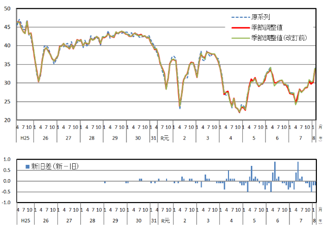 意識指標(耐久消費財の買い時判断)の推移(原系列と季節調整値)と改定幅