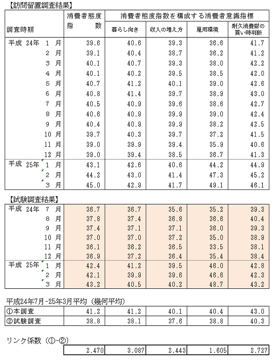 同一期間における訪問留置調査結果と試験調査結果との比較からリンク係数を算出（一般世帯）