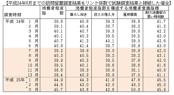 リンク係数を用いて接続した場合の総括表