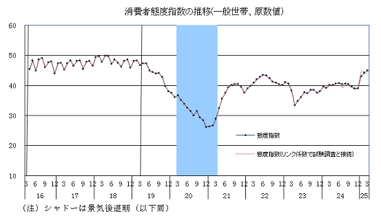 リンク係数で接続した場合の消費者態度指数の推移