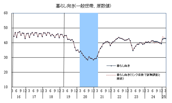 リンク係数で接続した場合の消費者意識指標（暮らし向き）の推移