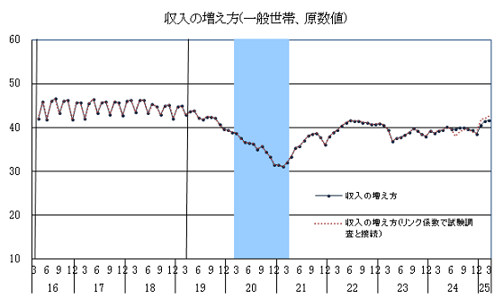 リンク係数で接続した場合の消費者意識指標（収入の増え方）の推移